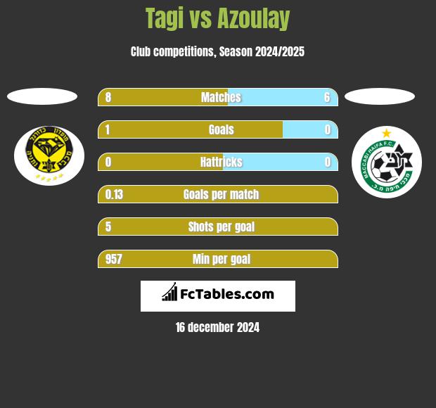 Tagi vs Azoulay h2h player stats