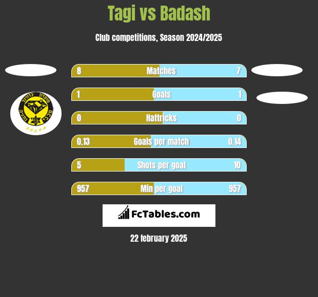 Tagi vs Badash h2h player stats