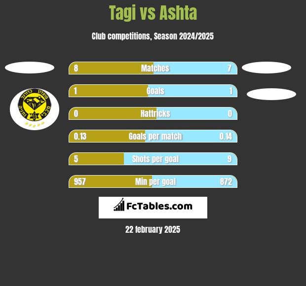 Tagi vs Ashta h2h player stats