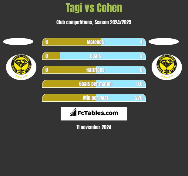 Tagi vs Cohen h2h player stats