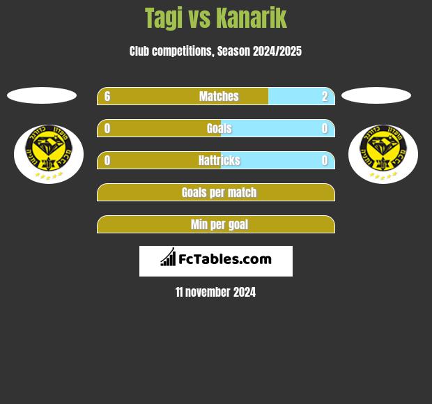 Tagi vs Kanarik h2h player stats