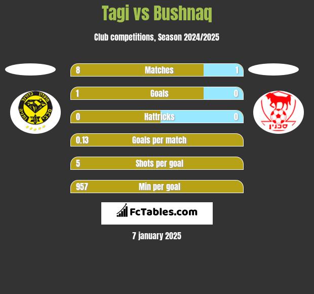 Tagi vs Bushnaq h2h player stats