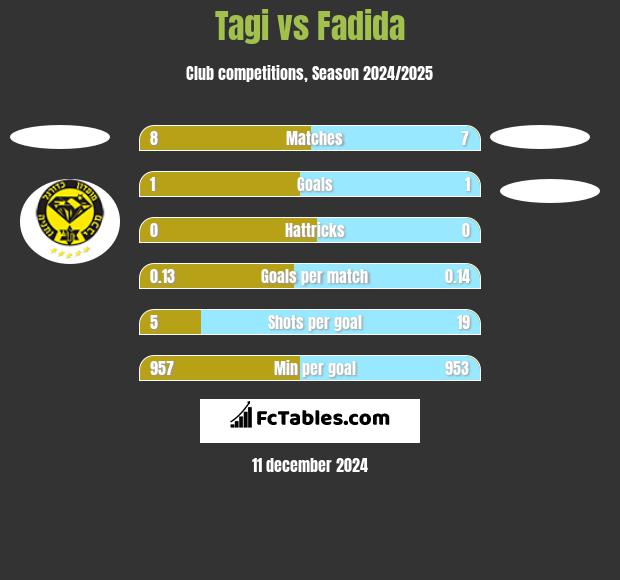 Tagi vs Fadida h2h player stats