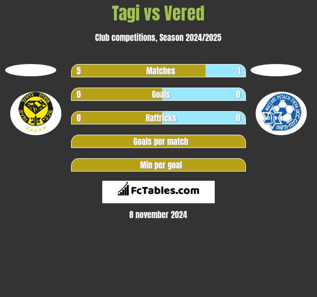 Tagi vs Vered h2h player stats