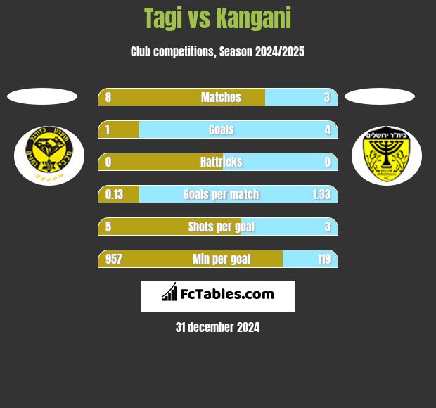 Tagi vs Kangani h2h player stats