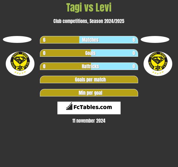 Tagi vs Levi h2h player stats