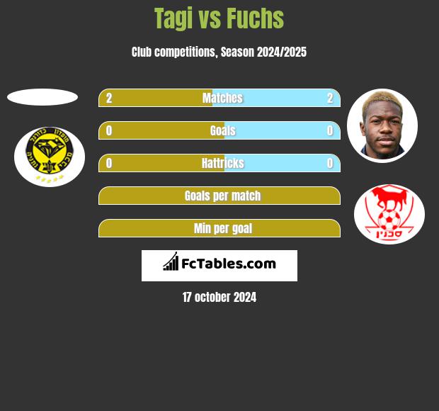 Tagi vs Fuchs h2h player stats