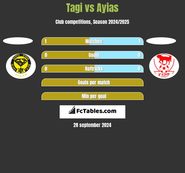 Tagi vs Ayias h2h player stats