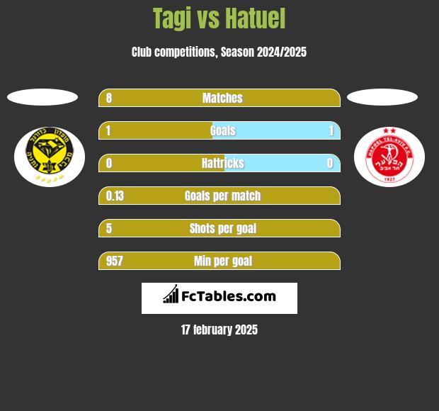 Tagi vs Hatuel h2h player stats