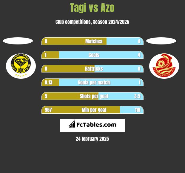 Tagi vs Azo h2h player stats