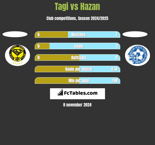 Tagi vs Hazan h2h player stats