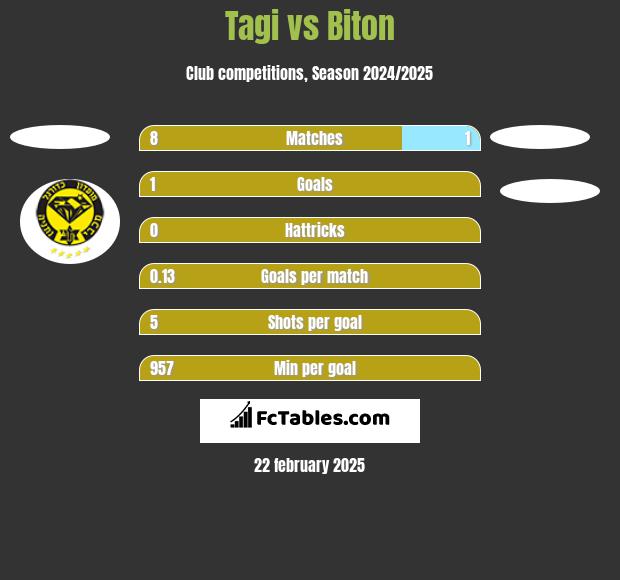 Tagi vs Biton h2h player stats