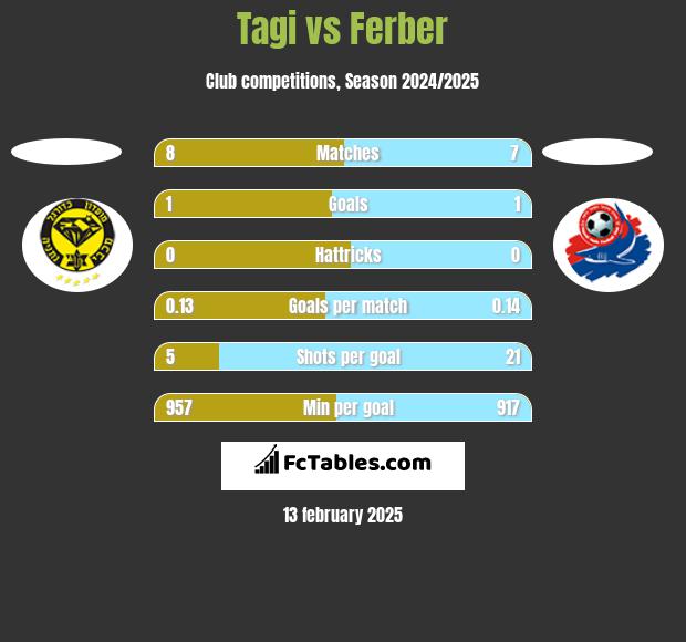 Tagi vs Ferber h2h player stats