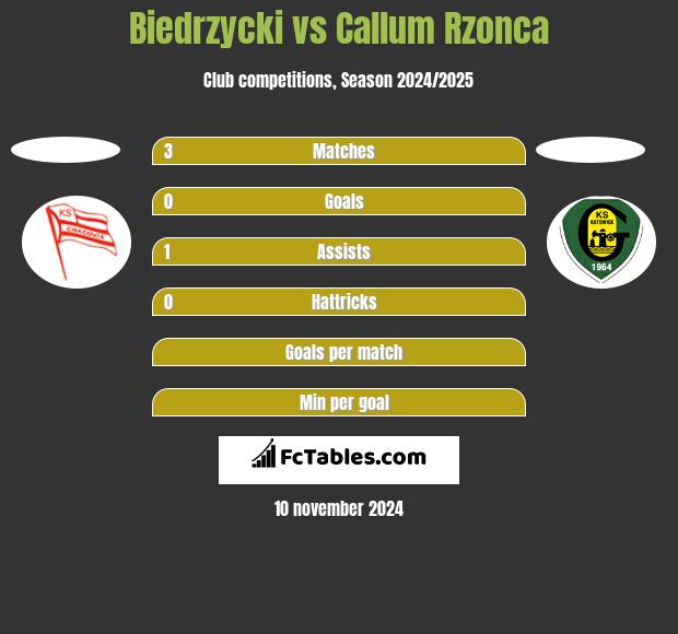 Biedrzycki vs Callum Rzonca h2h player stats