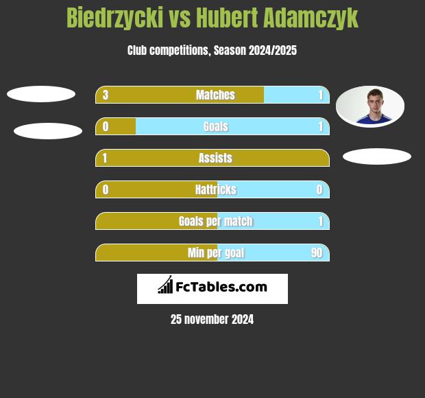 Biedrzycki vs Hubert Adamczyk h2h player stats