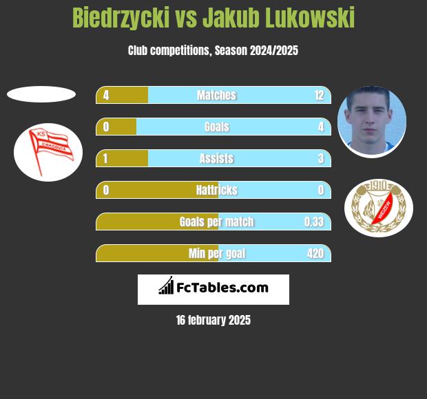 Biedrzycki vs Jakub Łukowski h2h player stats