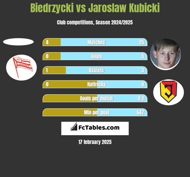 Biedrzycki vs Jarosław Kubicki h2h player stats