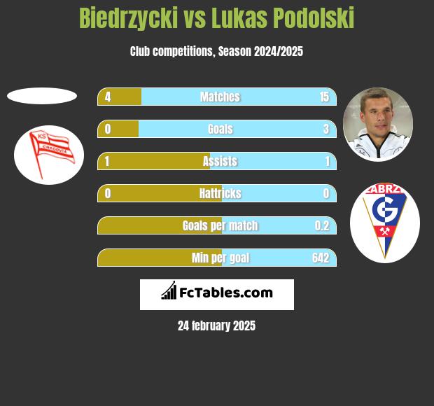 Biedrzycki vs Lukas Podolski h2h player stats