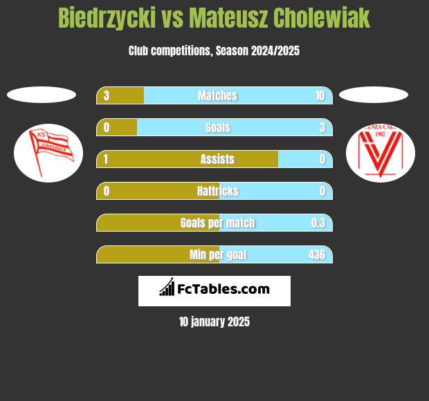 Biedrzycki vs Mateusz Cholewiak h2h player stats