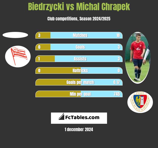 Biedrzycki vs Michał Chrapek h2h player stats