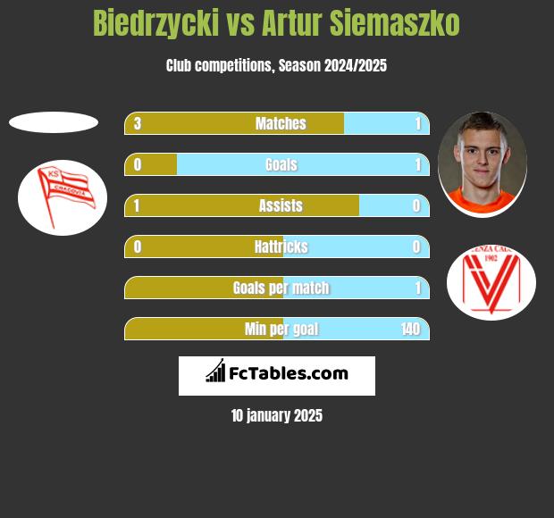 Biedrzycki vs Artur Siemaszko h2h player stats