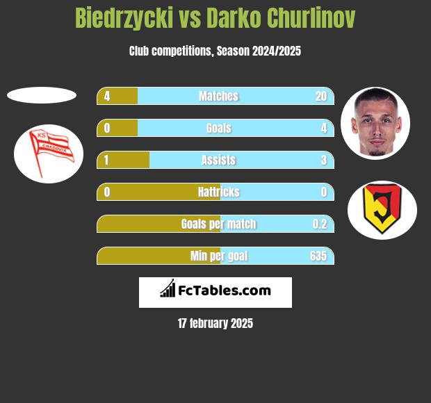 Biedrzycki vs Darko Churlinov h2h player stats