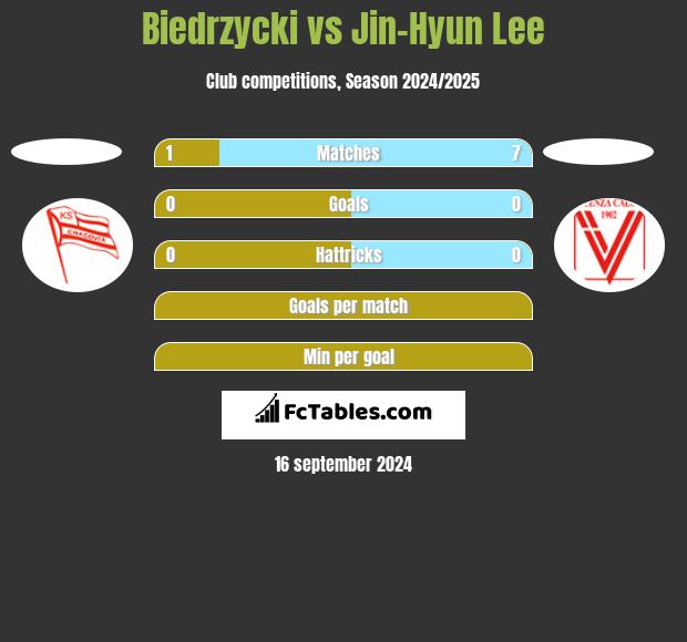 Biedrzycki vs Jin-Hyun Lee h2h player stats