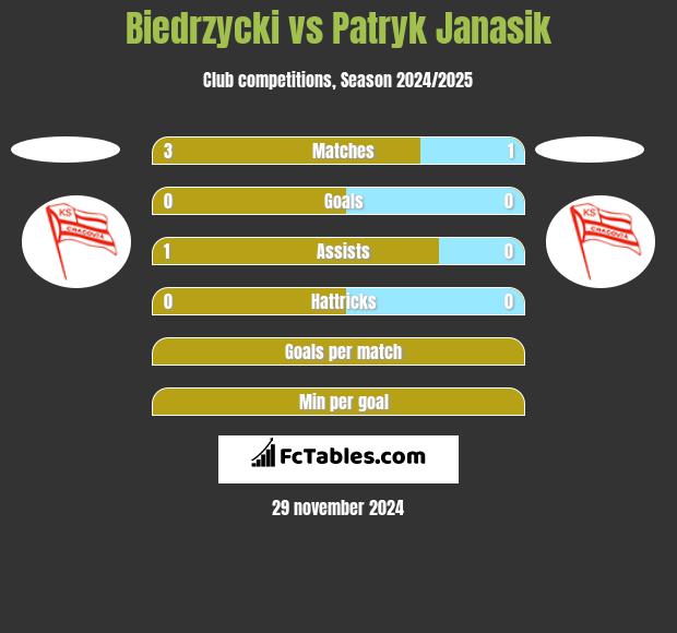 Biedrzycki vs Patryk Janasik h2h player stats