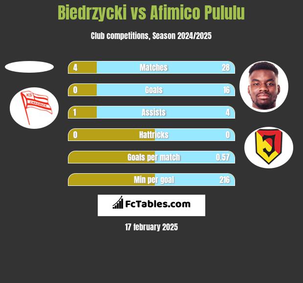 Biedrzycki vs Afimico Pululu h2h player stats