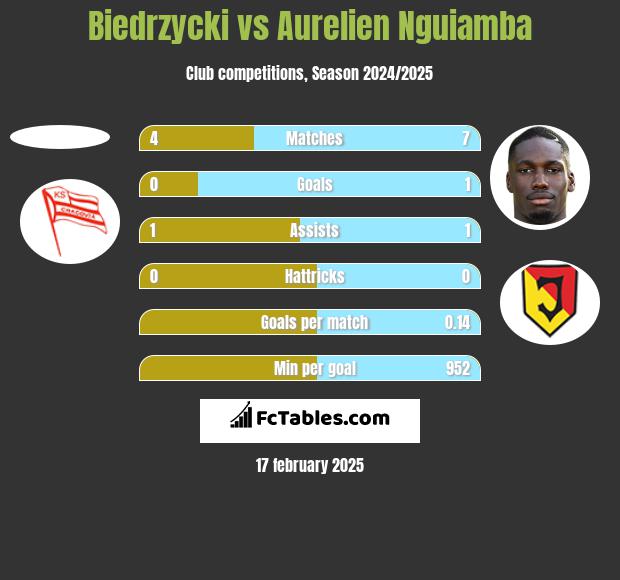 Biedrzycki vs Aurelien Nguiamba h2h player stats