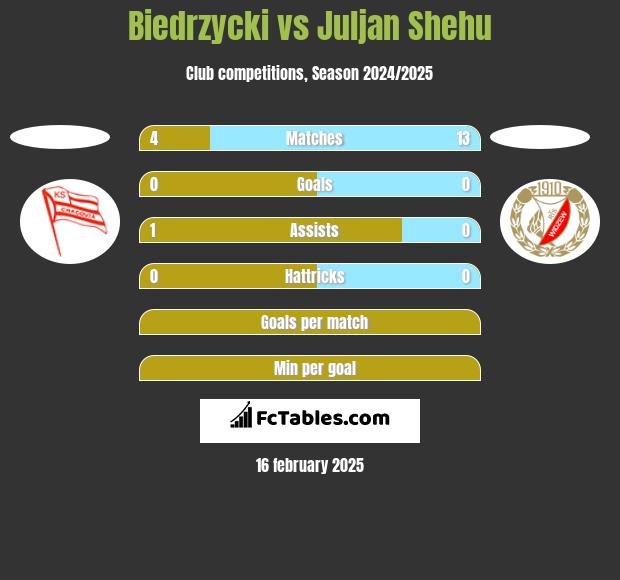 Biedrzycki vs Juljan Shehu h2h player stats