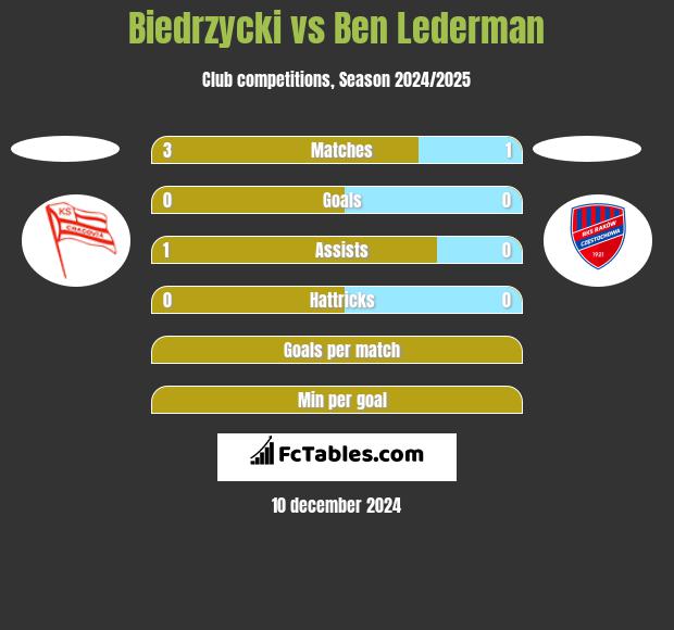 Biedrzycki vs Ben Lederman h2h player stats