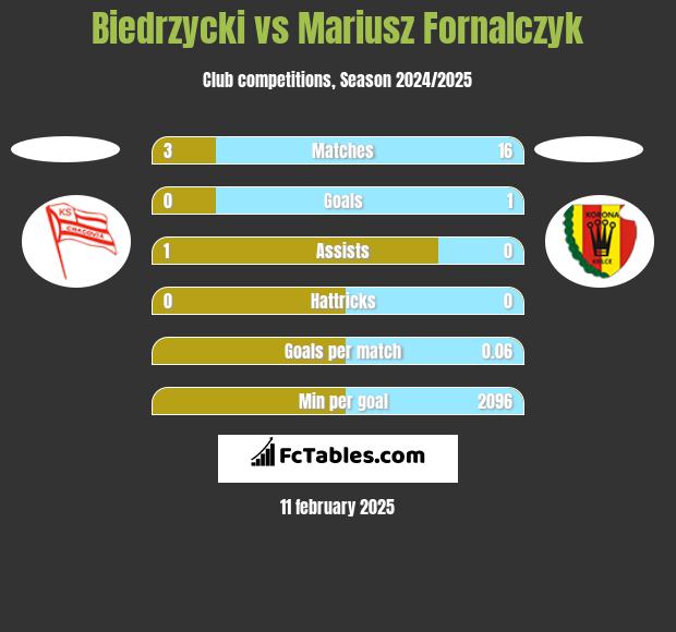 Biedrzycki vs Mariusz Fornalczyk h2h player stats