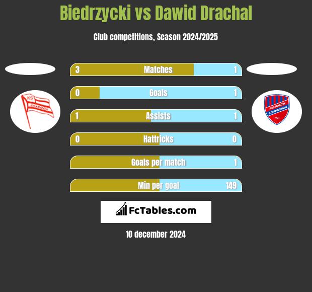 Biedrzycki vs Dawid Drachal h2h player stats