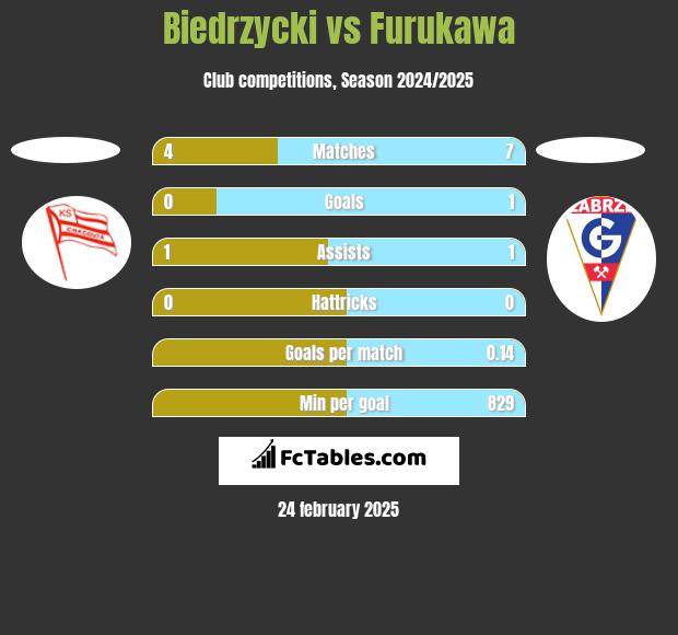 Biedrzycki vs Furukawa h2h player stats