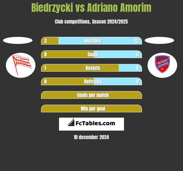 Biedrzycki vs Adriano Amorim h2h player stats