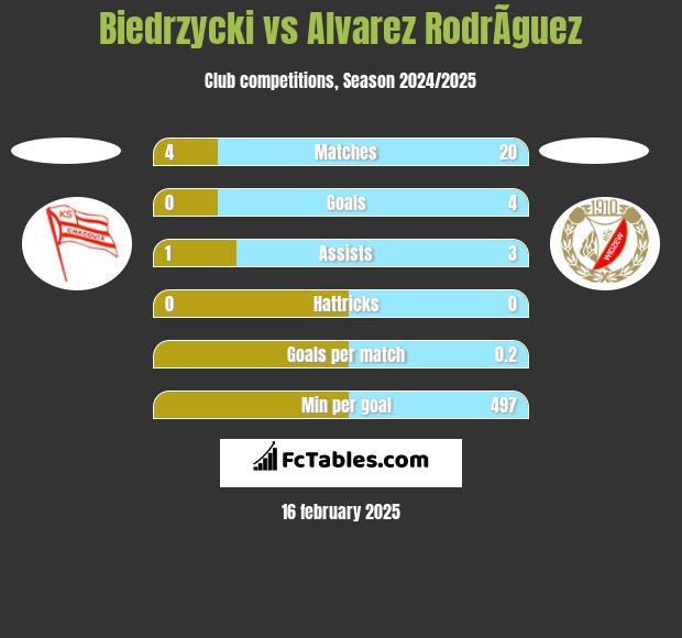 Biedrzycki vs Alvarez RodrÃ­guez h2h player stats