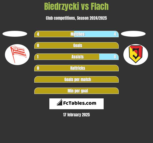 Biedrzycki vs Flach h2h player stats