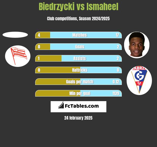 Biedrzycki vs Ismaheel h2h player stats