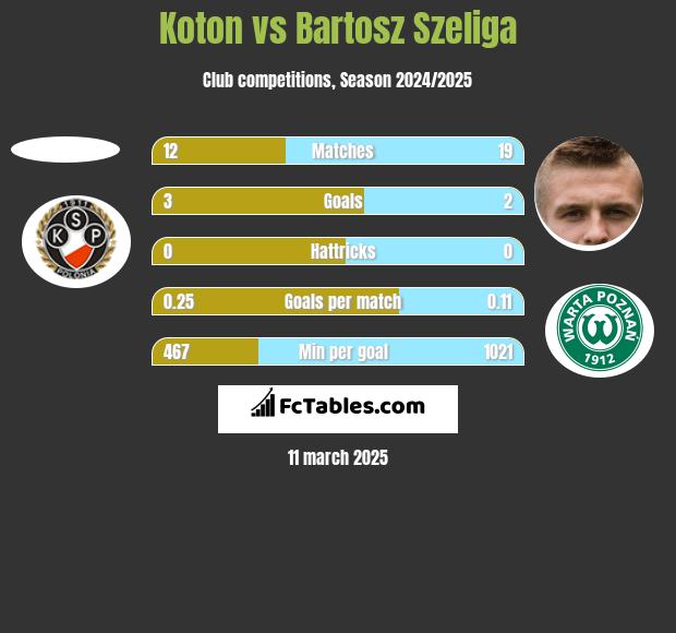 Koton vs Bartosz Szeliga h2h player stats