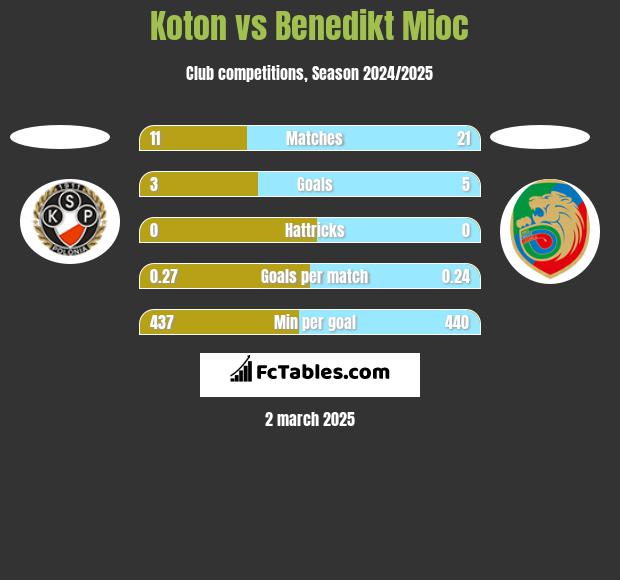 Koton vs Benedikt Mioc h2h player stats