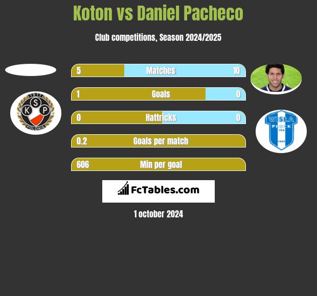 Koton vs Daniel Pacheco h2h player stats