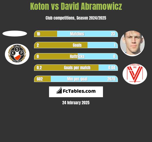 Koton vs David Abramowicz h2h player stats