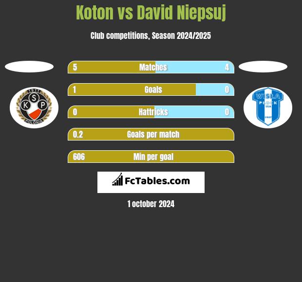 Koton vs David Niepsuj h2h player stats