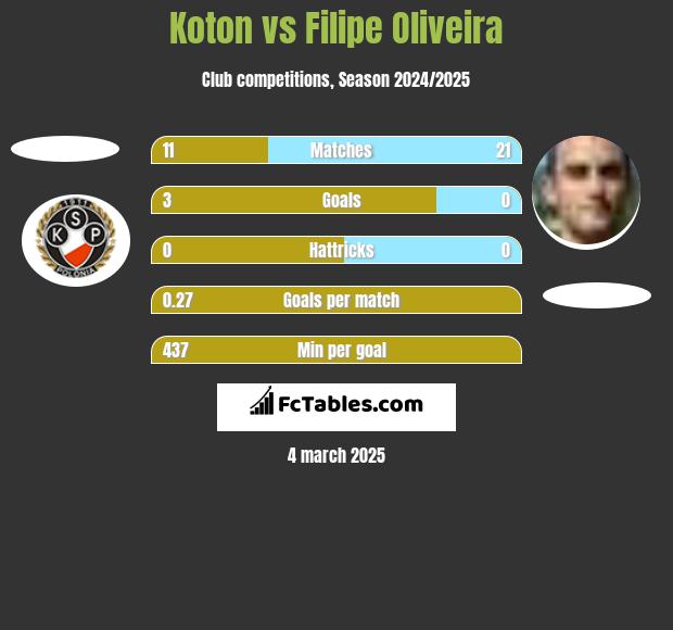 Koton vs Filipe Oliveira h2h player stats