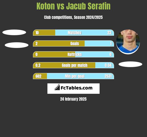 Koton vs Jacub Serafin h2h player stats