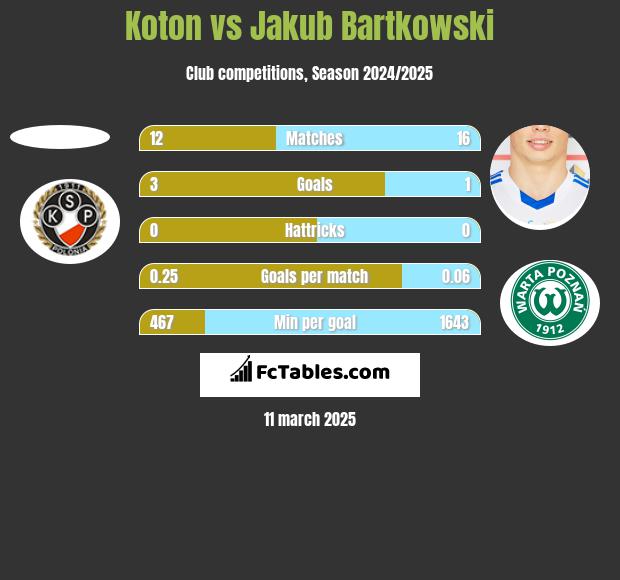 Koton vs Jakub Bartkowski h2h player stats