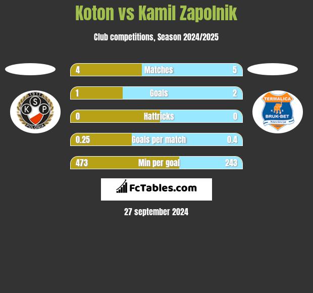 Koton vs Kamil Zapolnik h2h player stats