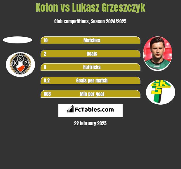 Koton vs Lukasz Grzeszczyk h2h player stats