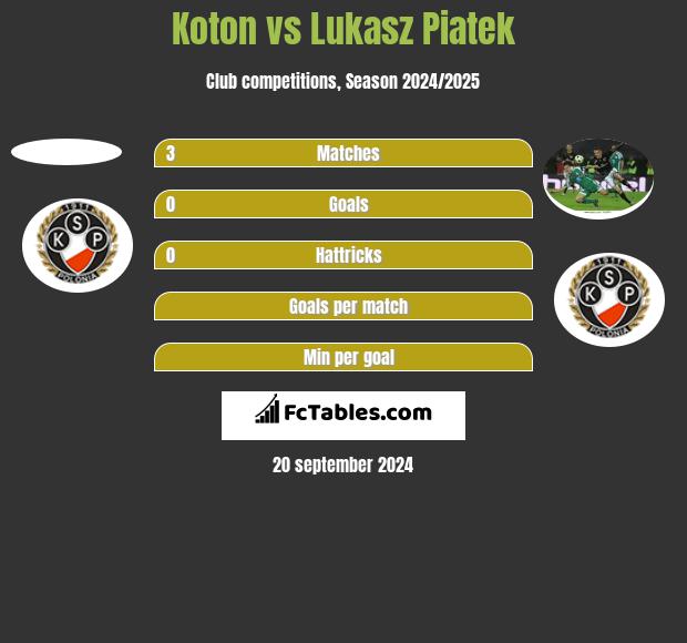 Koton vs Lukasz Piatek h2h player stats